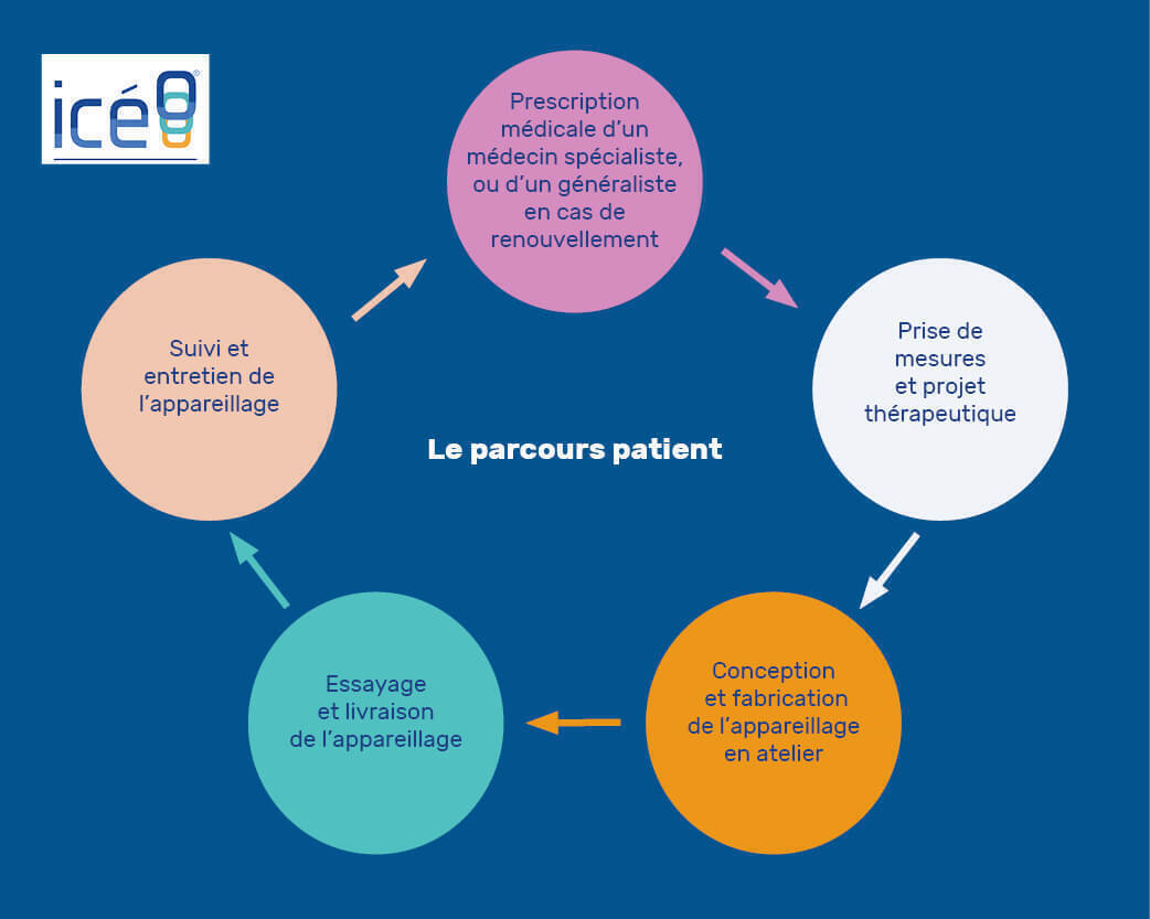 Parcours Patient Iceo Orthopédie